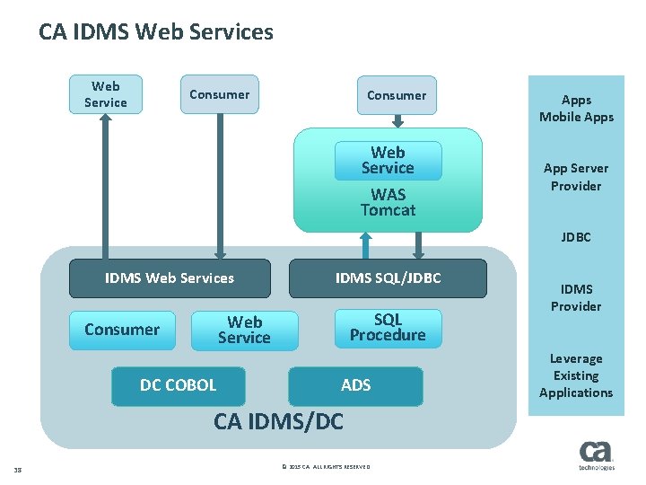 CA IDMS Web Services Web Service Consumer Web Service WAS Tomcat Apps Mobile Apps