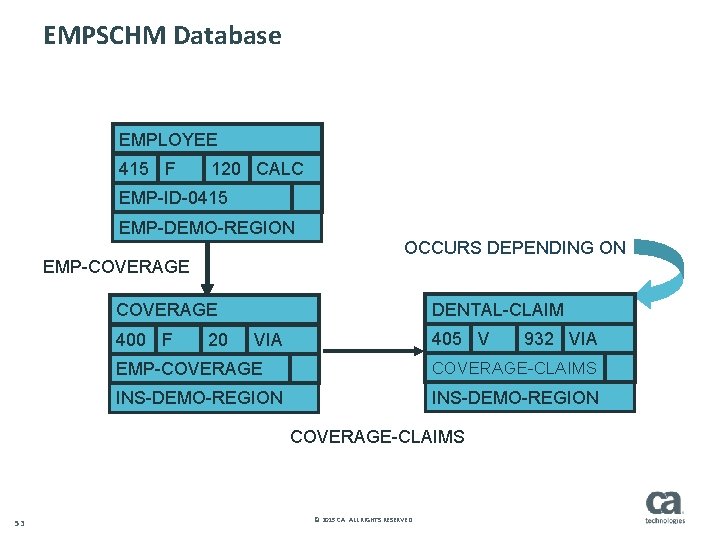EMPSCHM Database EMPLOYEE 415 F 120 CALC EMP-ID-0415 EMP-DEMO-REGION OCCURS DEPENDING ON EMP-COVERAGE DENTAL-CLAIM