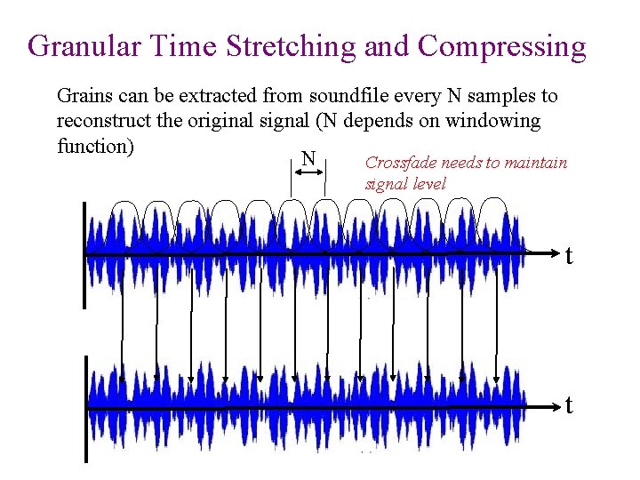 Granular Time Stretching and Compressing Grains can be extracted from soundfile every N samples