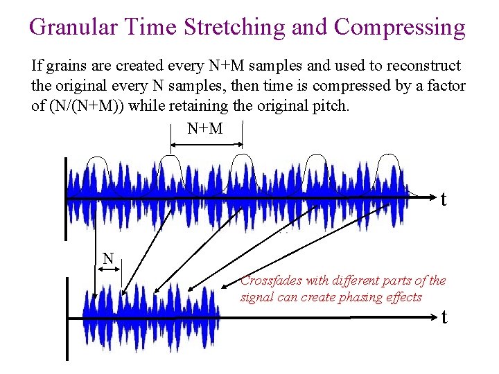 Granular Time Stretching and Compressing If grains are created every N+M samples and used