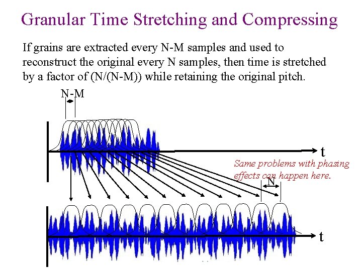 Granular Time Stretching and Compressing If grains are extracted every N-M samples and used