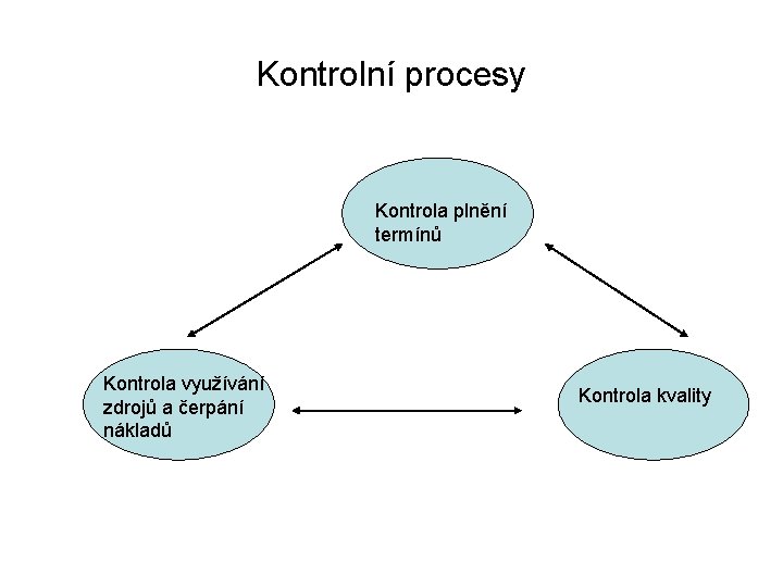 Kontrolní procesy Kontrola plnění termínů Kontrola využívání zdrojů a čerpání nákladů Kontrola kvality 