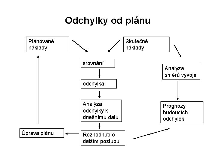 Odchylky od plánu Plánované náklady Skutečné náklady srovnání Analýza směrů vývoje odchylka Analýza odchylky