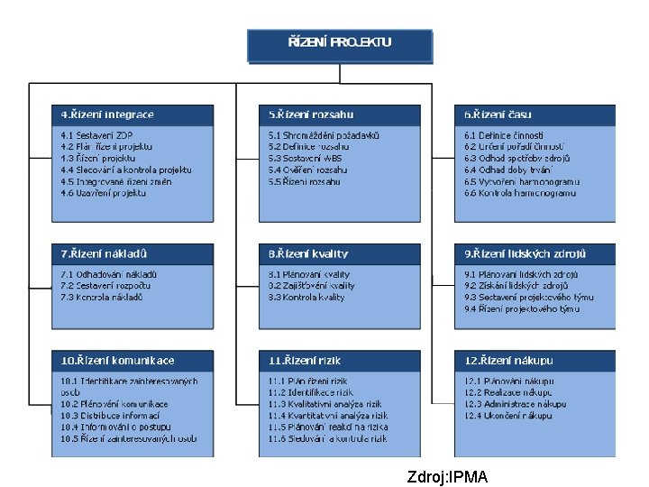 Zdroj: IPMA 