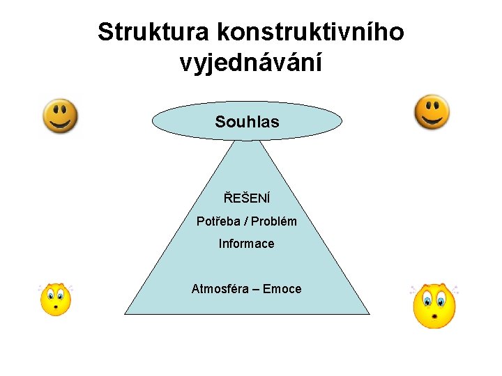 Struktura konstruktivního vyjednávání Souhlas ŘEŠENÍ Potřeba / Problém Informace Atmosféra – Emoce 