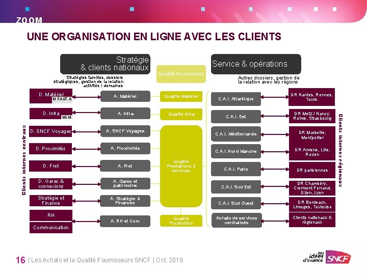 ZOOM UNE ORGANISATION EN LIGNE AVEC LES CLIENTS Stratégie & clients nationaux Stratégies familles,