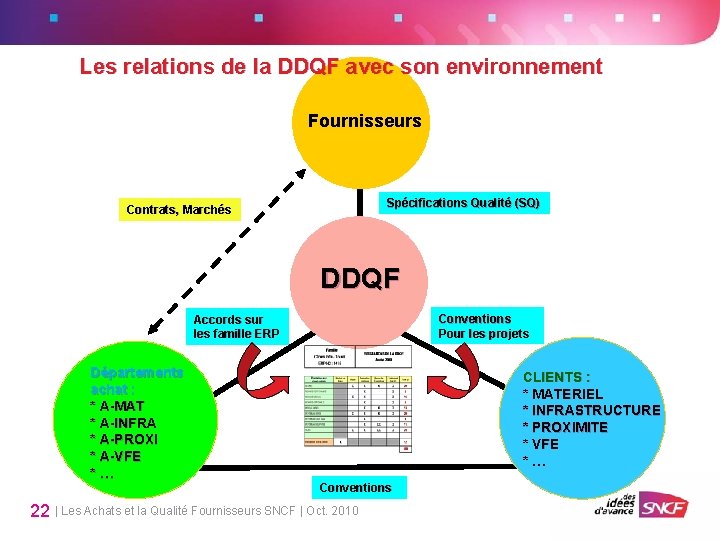 Les relations de la DDQF avec son environnement Fournisseurs Spécifications Qualité (SQ) Contrats, Marchés