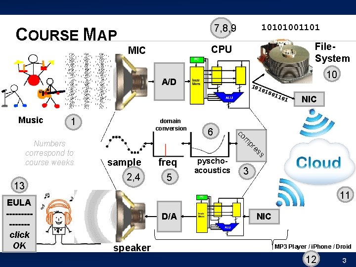 7, 8, 9 COURSE MAP 10101001101 File. System CPU MIC 10 A/D 101 010