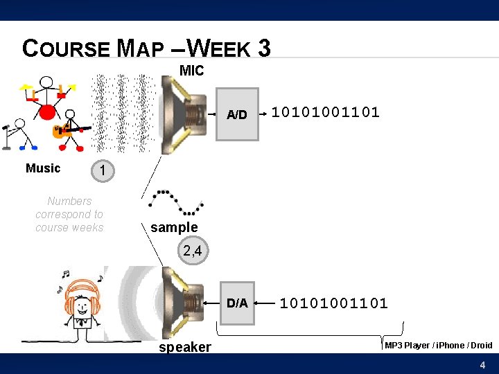 COURSE MAP – WEEK 3 MIC A/D Music 10101001101 1 Numbers correspond to course
