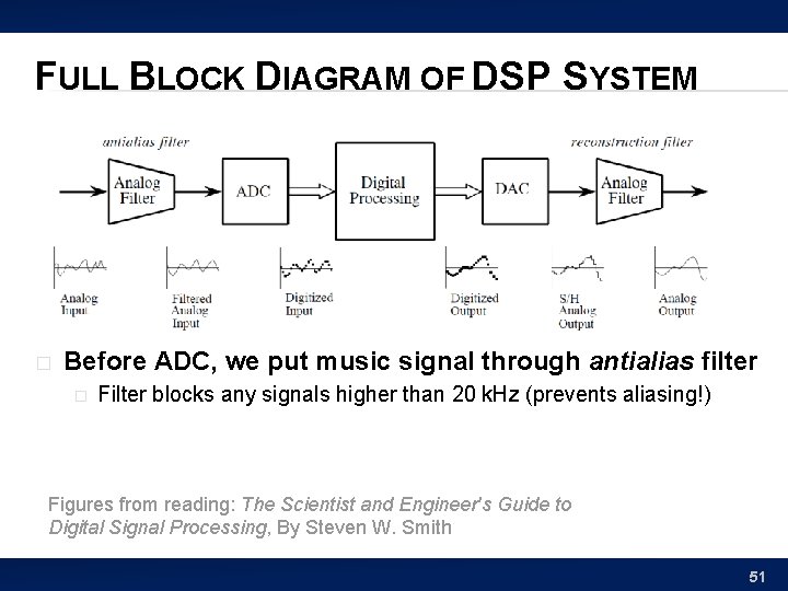 FULL BLOCK DIAGRAM OF DSP SYSTEM � Before ADC, we put music signal through