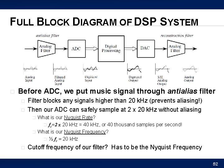 FULL BLOCK DIAGRAM OF DSP SYSTEM � Before ADC, we put music signal through