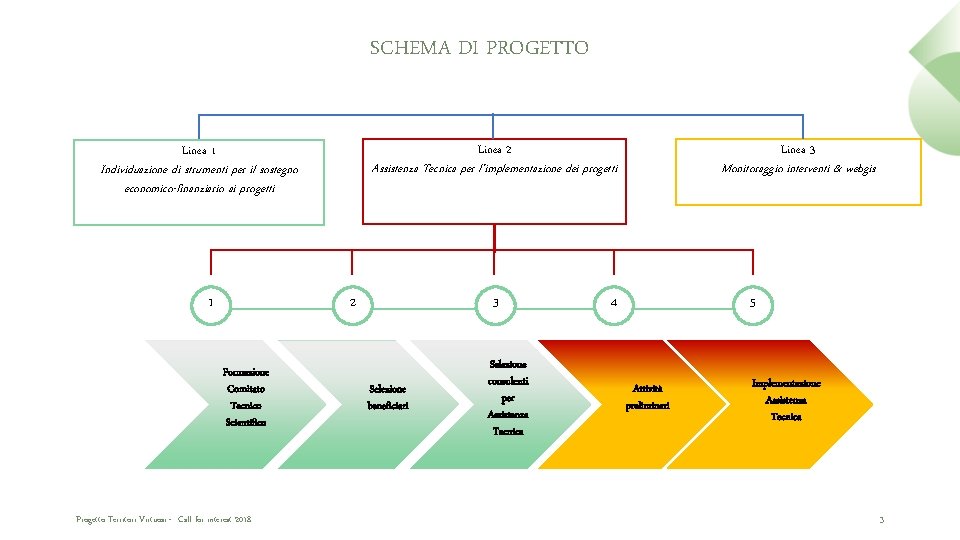 SCHEMA DI PROGETTO 2 Formazione Comitato Tecnico Scientifico Progetto Territori Virtuosi - Call for