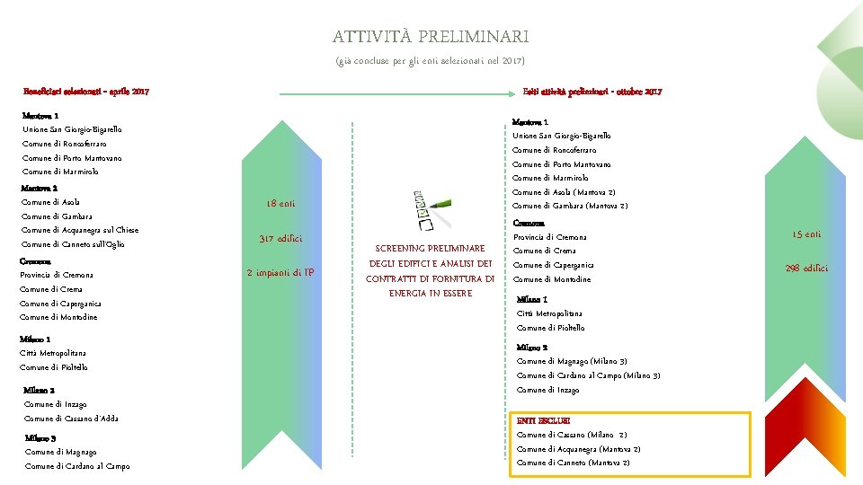 ATTIVITÀ PRELIMINARI (già concluse per gli enti selezionati nel 2017) Beneficiari selezionati - aprile