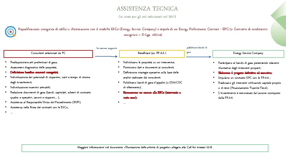 ASSISTENZA TECNICA (in corso per gli enti selezionati nel 2017) Riqualificazione energetica di edifici