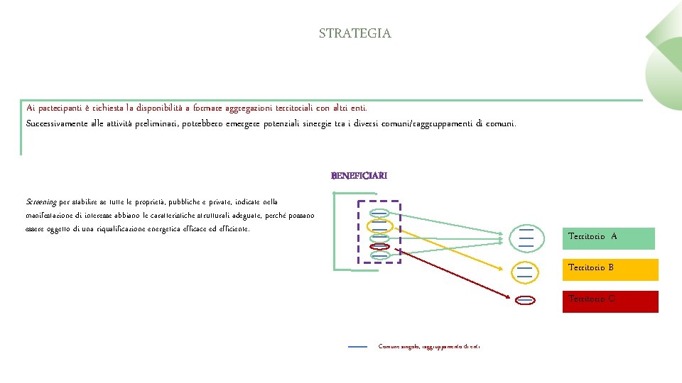 STRATEGIA Ai partecipanti è richiesta la disponibilità a formare aggregazioni territoriali con altri enti.