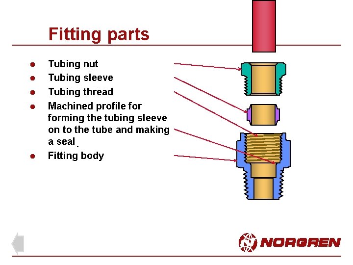 Fitting parts l l l Tubing nut Tubing sleeve Tubing thread Machined profile forming