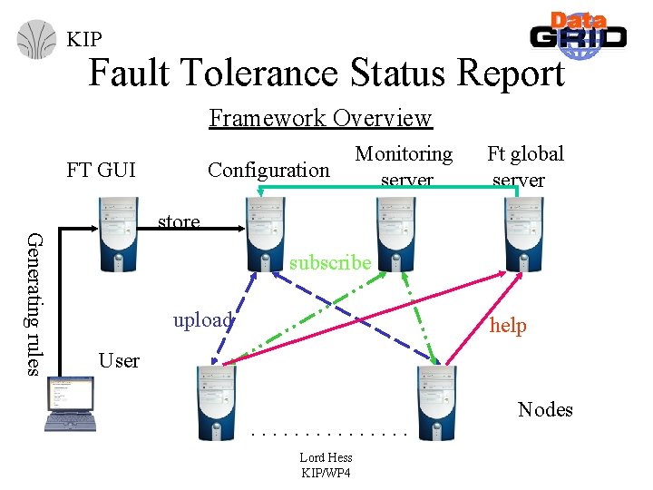 KIP Fault Tolerance Status Report Framework Overview FT GUI Configuration Monitoring server Ft global KIP Fault Tolerance Status Report Framework Overview FT GUI Configuration Monitoring server Ft global
