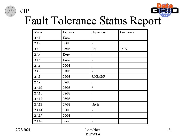 KIP Fault Tolerance Status Report 2/28/2021 Modul Delivery Depends on 2. 4. 1 Done KIP Fault Tolerance Status Report 2/28/2021 Modul Delivery Depends on 2. 4. 1 Done