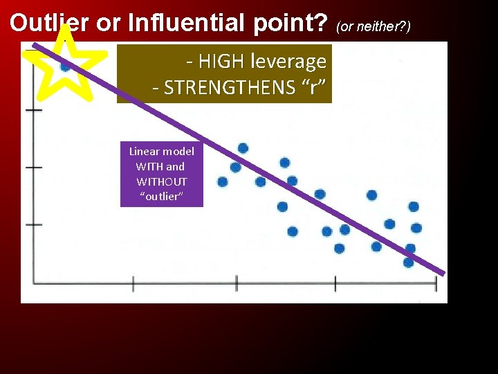 Outlier or Influential point? (or neither? ) - HIGH leverage - STRENGTHENS “r” Linear