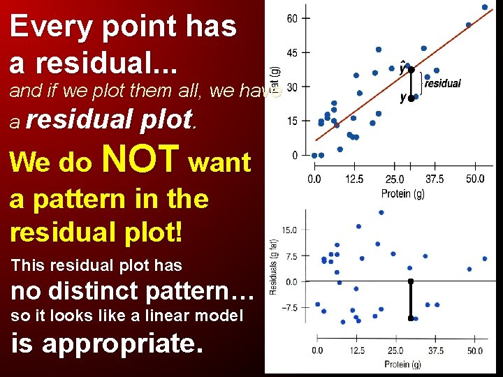 Every point has a residual. . . and if we plot them all, we