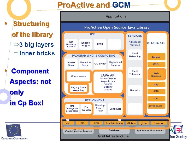 Pro. Active and GCM • Structuring of the library ð 3 big layers ðInner