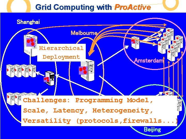 Grid Computing with Pro. Active Shanghai Melbourne Hierarchical Deployment Amsterdam Challenges: Programming Model, Scale,