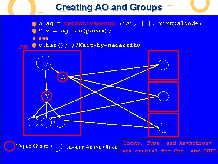 Creating AO and Groups JVM A ag = new. Active. Group (“A”, […], Virtual.