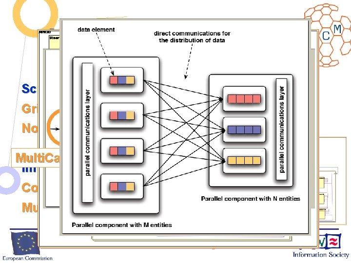 GCM + Scopes and Objectives: Grid Codes that Compose and Deploy No programming, No