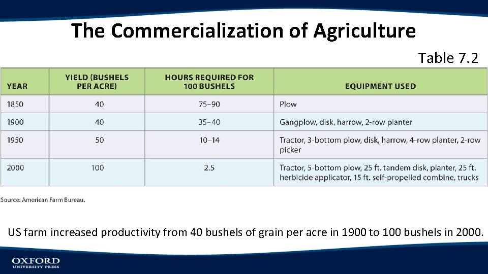 The Commercialization of Agriculture Table 7. 2 US farm increased productivity from 40 bushels