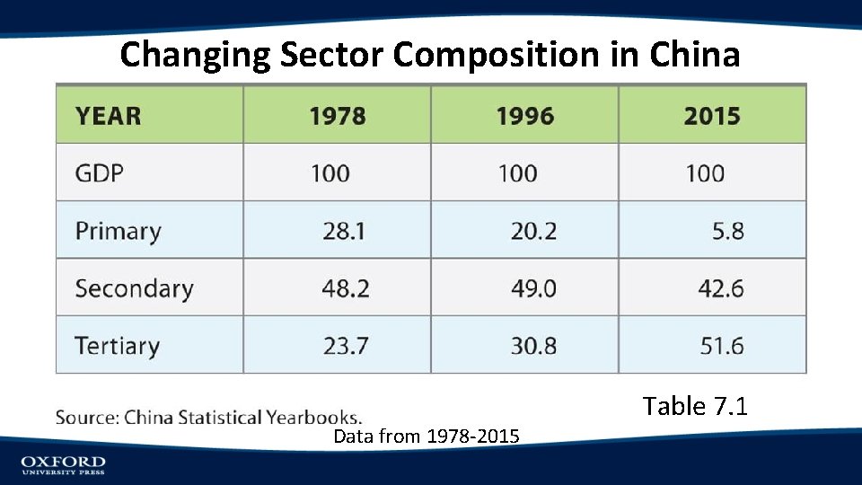 Changing Sector Composition in China Data from 1978 -2015 Table 7. 1 