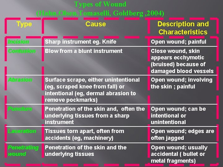 Types of Wound (Hahn, Olsen, Tomaselli, Goldberg , 2004) Type Cause Description and Characteristics Types of Wound (Hahn, Olsen, Tomaselli, Goldberg , 2004) Type Cause Description and Characteristics