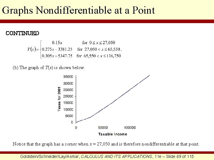 Graphs Nondifferentiable at a Point CONTINUED (b) The graph of T(x) is shown below.