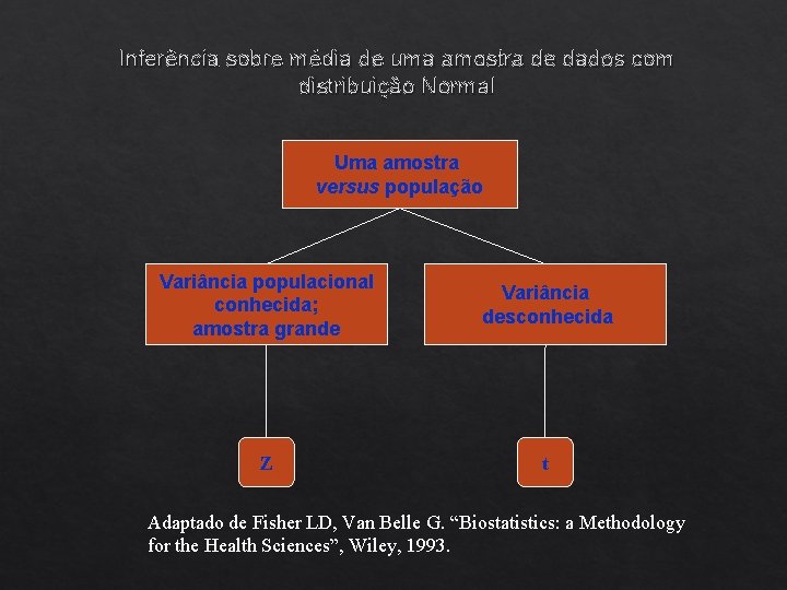 Inferência sobre média de uma amostra de dados com distribuição Normal Uma amostra versus