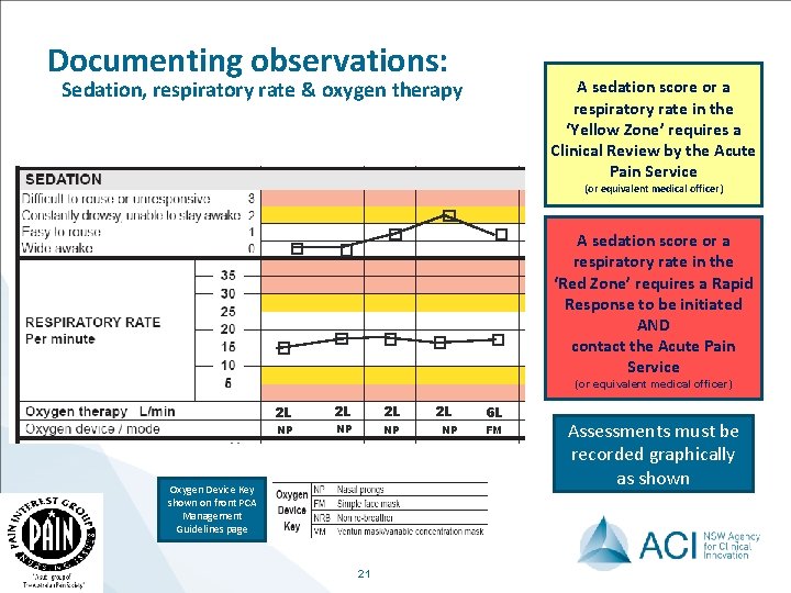 Documenting observations: A sedation score or a respiratory rate in the ‘Yellow Zone’ requires