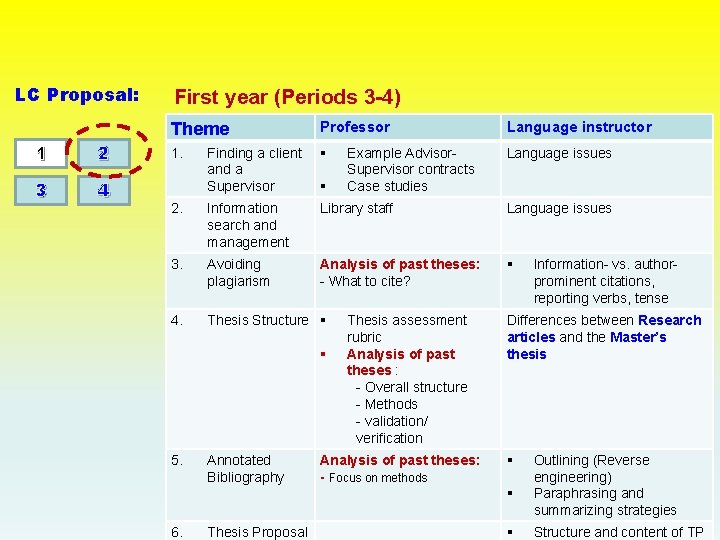 LC Proposal: 1 2 3 4 First year (Periods 3 -4) Theme Professor Language