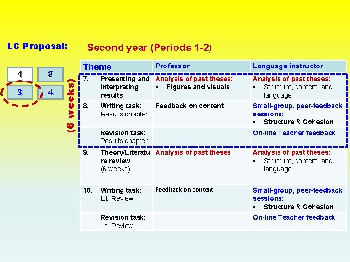 LC Proposal: 2 3 4 Theme (6 weeks) 1 Second year (Periods 1 -2)