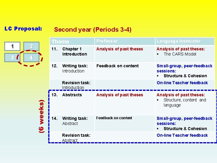 LC Proposal: 1 2 3 4 Second year (Periods 3 -4) Theme Professor Language