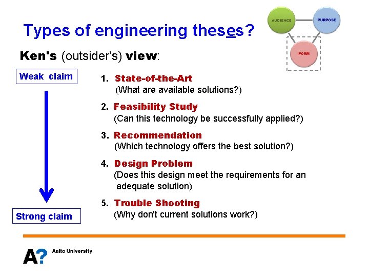 Types of engineering theses? Ken's (outsider’s) view: Weak claim 1. State-of-the-Art (What are available