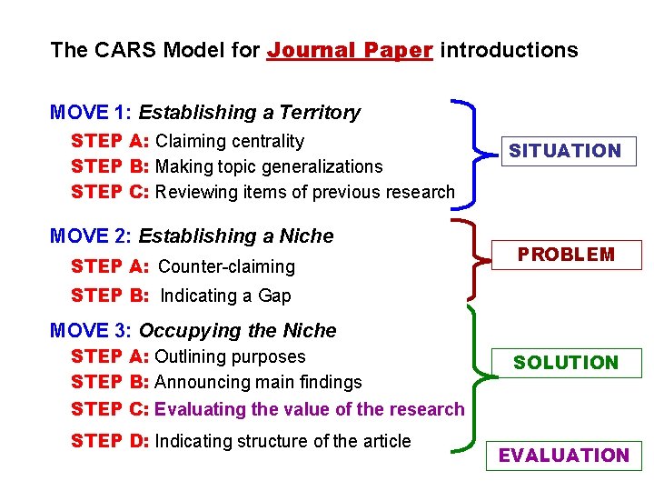 The CARS Model for Journal Paper introductions MOVE 1: Establishing a Territory STEP A: