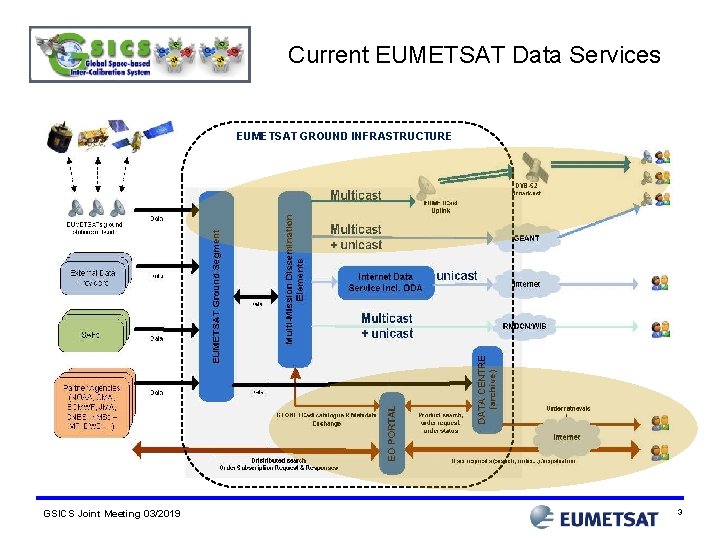 Current EUMETSAT Data Services EUMETSAT GROUND INFRASTRUCTURE GSICS Joint Meeting 03/2019 3 