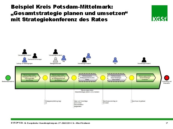 Beispiel Kreis Potsdam-Mittelmark: „Gesamtstrategie planen und umsetzen“ mit Strategiekonferenz des Rates © KGSt® Köln,