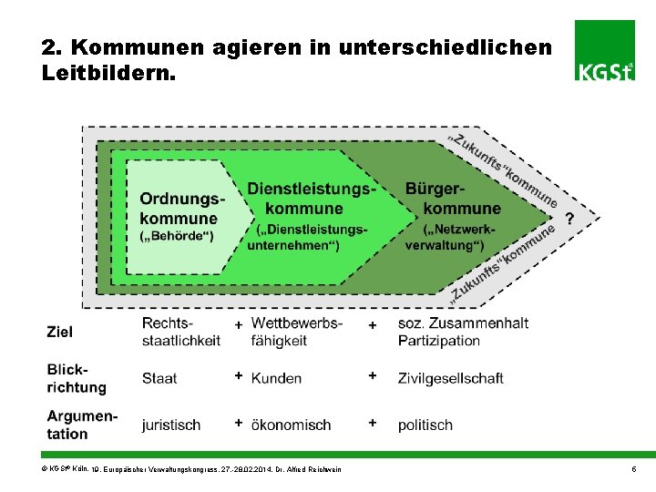 2. Kommunen agieren in unterschiedlichen Leitbildern. © KGSt® Köln, 19. Europäischer Verwaltungskongress, 27. -28.
