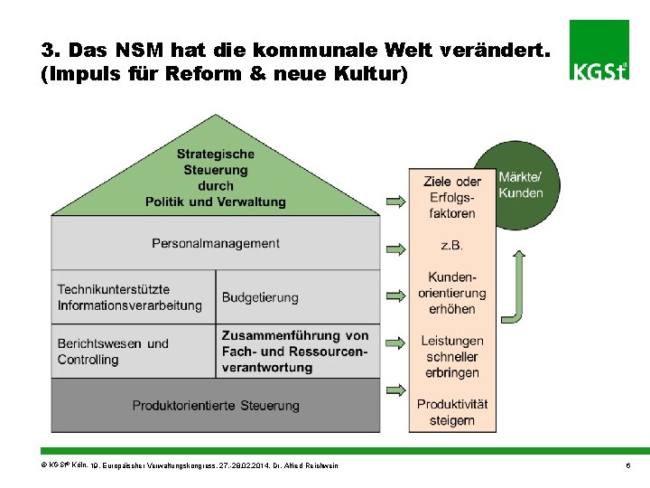 3. Das NSM hat die kommunale Welt verändert. (Impuls für Reform & neue Kultur)