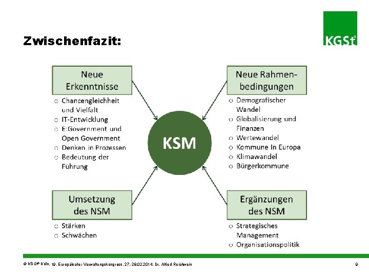 Zwischenfazit: © KGSt® Köln, 19. Europäischer Verwaltungskongress, 27. -28. 02. 2014, Dr. Alfred Reichwein