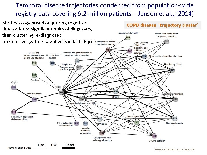 Temporal disease trajectories condensed from population-wide registry data covering 6. 2 million patients –