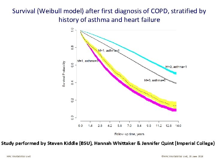 Survival (Weibull model) after first diagnosis of COPD, stratified by history of asthma and