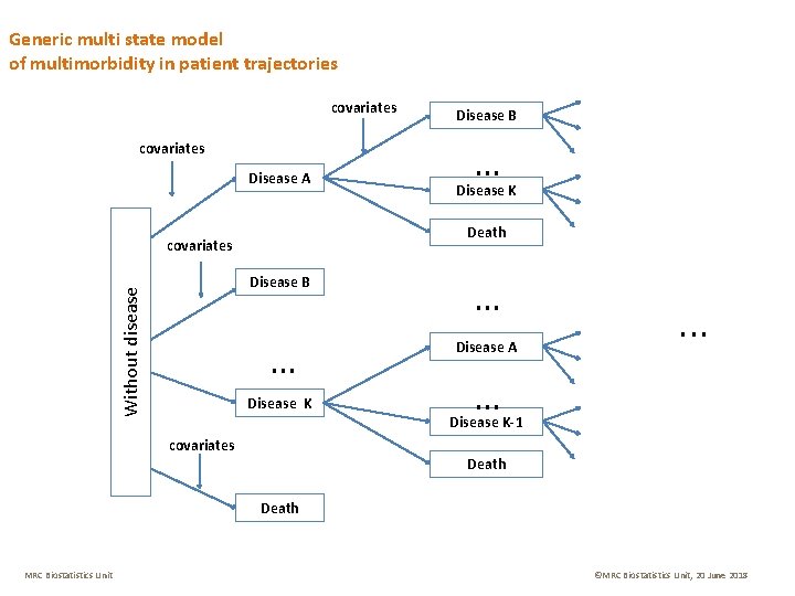 Generic multi state model of multimorbidity in patient trajectories covariates Disease A … Disease