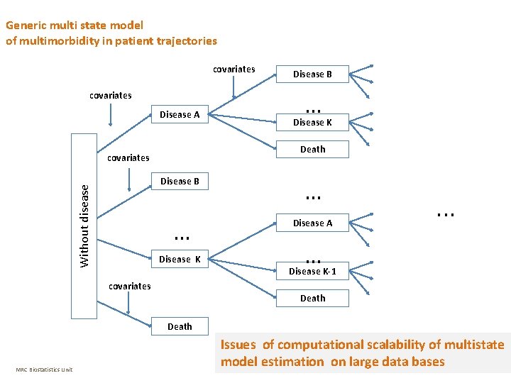 Generic multi state model of multimorbidity in patient trajectories covariates Disease A … Disease