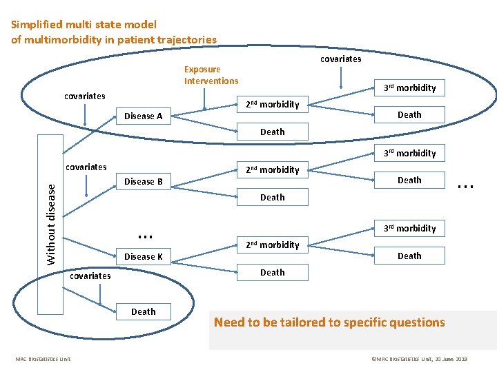 Simplified multi state model of multimorbidity in patient trajectories covariates Exposure Interventions covariates Disease