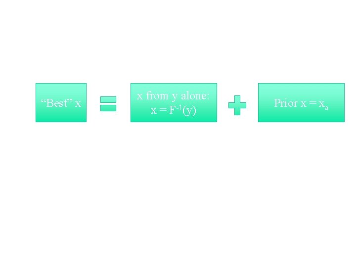 “Best” x x from y alone: x = F-1(y) Prior x = xa “Best” x x from y alone: x = F-1(y) Prior x = xa
